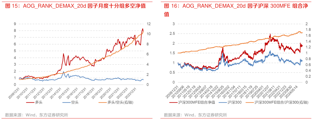 如何了解AOGRANKDEMAX20d 因子月度十分组多空净值 AOGRANKDEMAX20d 因子沪深 300MFE 组合净
