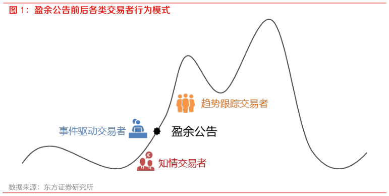 怎样理解盈余公告前后各类交易者行为模式