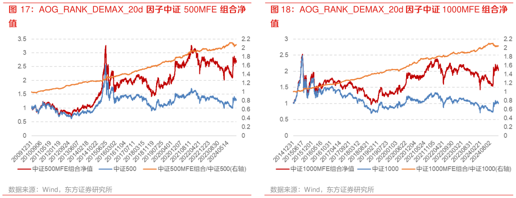 怎样理解AOGRANKDEMAX20d 因子中证 1000MFE 组合净