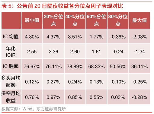 咨询下各位公告前 20 日隔夜收益各分位点因子表现对比