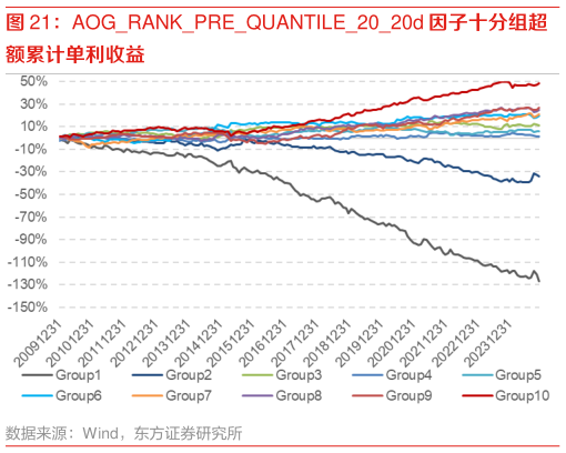 如何解释AOGRANKPREQUANTILE2020d 因子十分组超