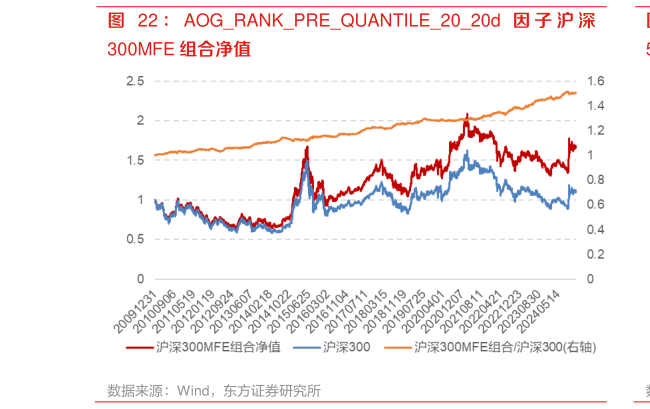 咨询下各位： AOGRANKPREQUANTILE2020d 因 子 沪 深