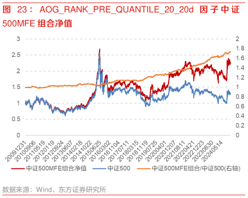 一起讨论下： AOGRANKPREQUANTILE2020d  因 子 中 证