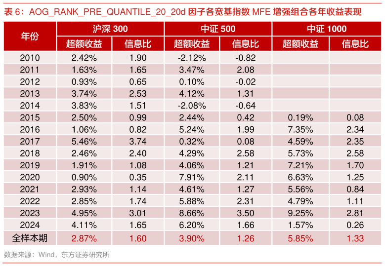 我想了解一下AOGRANKPREQUANTILE2020d 因子各宽基指数 MFE 增强组合各年收益表现