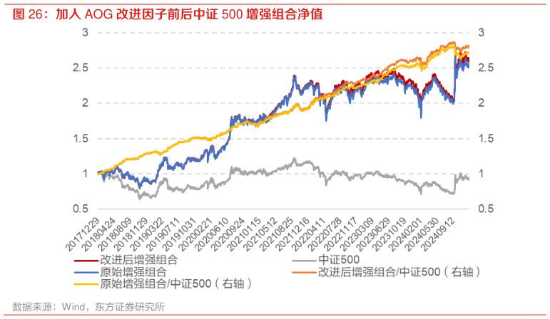 想问下各位网友加入 AOG 改进因子前后中证 500 增强组合净值