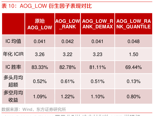 怎样理解AOGLOW 衍生因子表现对比