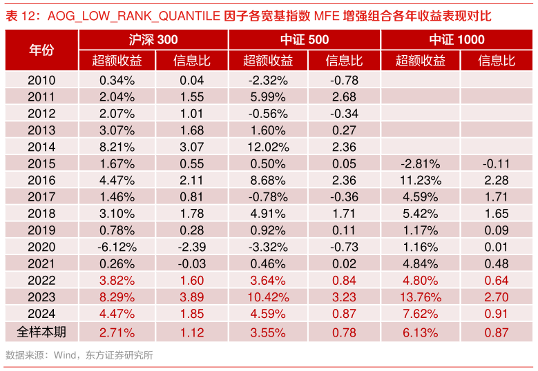如何才能AOGLOWRANKQUANTILE 因子各宽基指数 MFE 增强组合各年收益表现对比