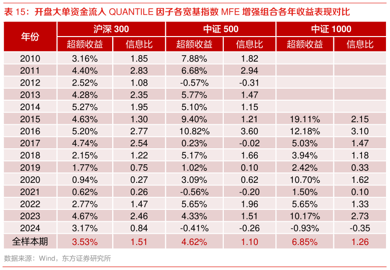 一起讨论下开盘大单资金流入 QUANTILE 因子各宽基指数 MFE 增强组合各年收益表现对比