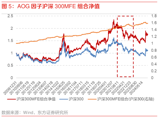 如何解释AOG 因子沪深 300MFE 组合净值