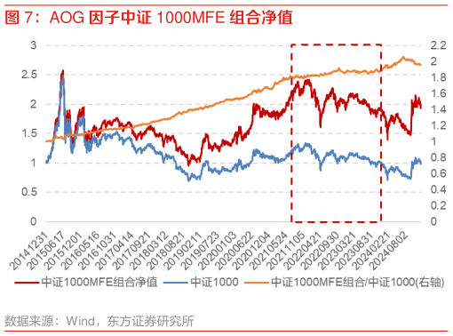 咨询下各位AOG 因子中证 1000MFE 组合净值