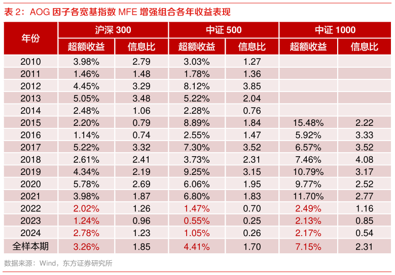 怎样理解AOG 因子各宽基指数 MFE 增强组合各年收益表现