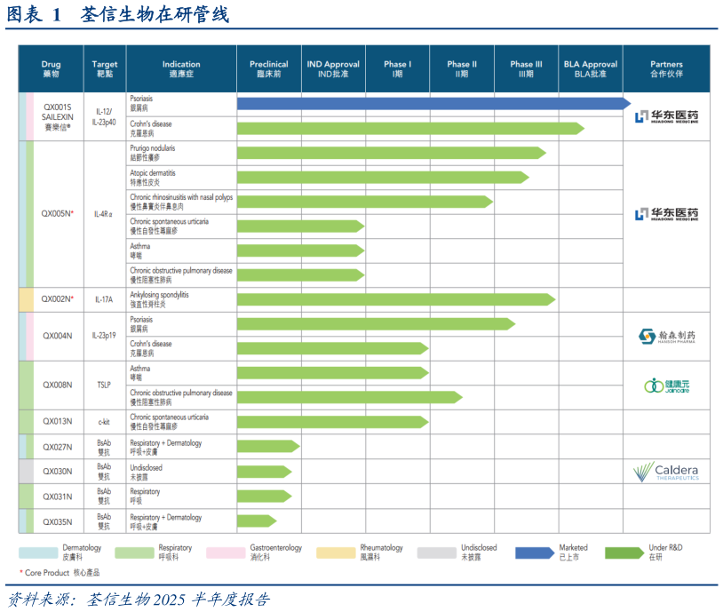 如何了解荃信生物在研管线?