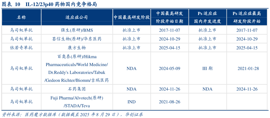 一起讨论下IL-1223p40 药物国内竞争格局?