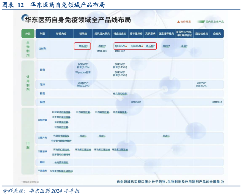 咨询下各位华东医药自免领域产品布局