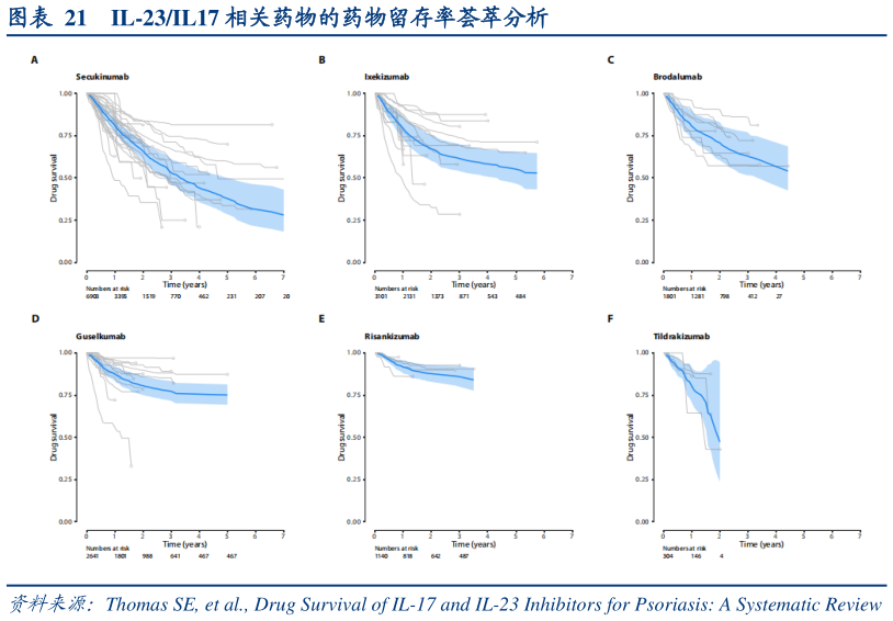 谁能回答IL-23IL17 相关药物的药物留存率荟萃分析