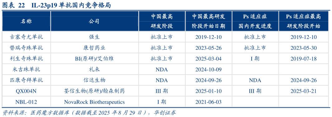 如何才能IL-23p19 单抗国内竞争格局
