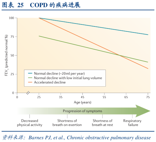 想关注一下COPD 的疾病进展