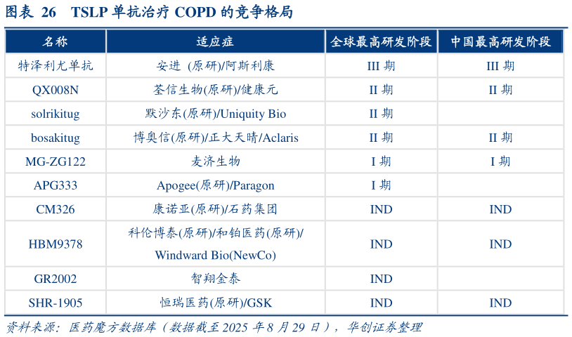 咨询大家TSLP 单抗治疗 COPD 的竞争格局