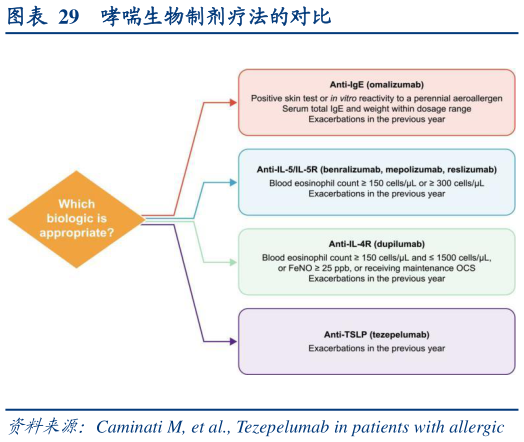 如何解释哮喘生物制剂疗法的对比