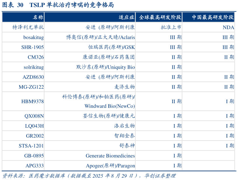 如何解释TSLP 单抗治疗哮喘的竞争格局