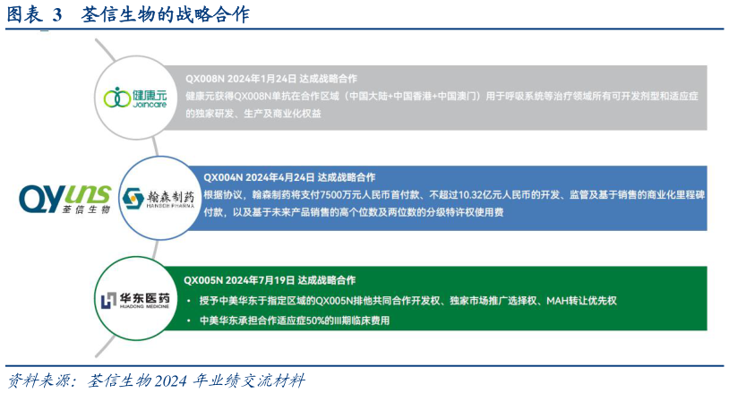 我想了解一下荃信生物的战略合作?