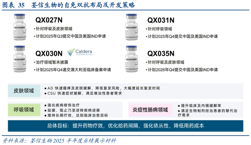我想了解一下荃信生物的自免双抗布局及开发策略?