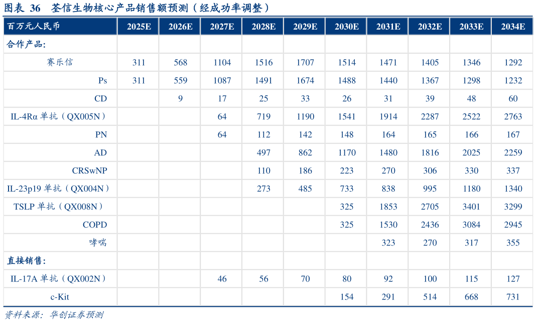 谁知道荃信生物核心产品销售额预测(经成功率调整)?