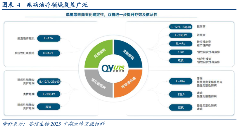 如何看待疾病治疗领域覆盖广泛?
