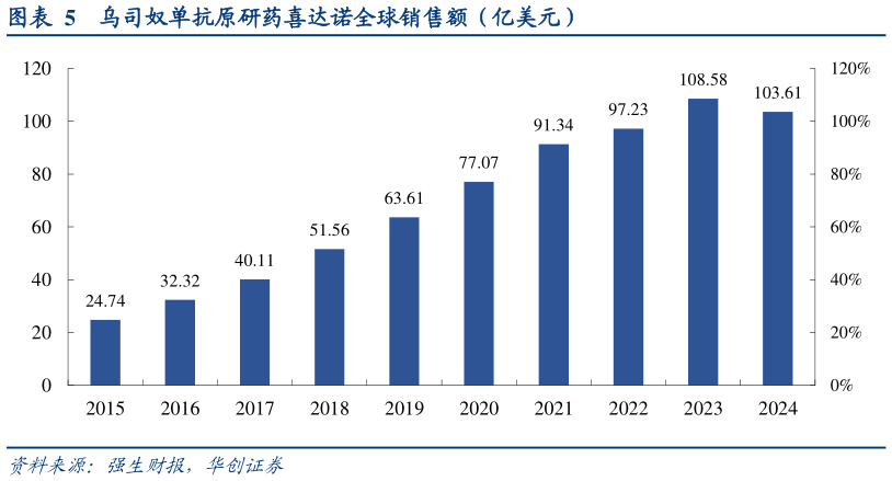 请问一下乌司奴单抗原研药喜达诺全球销售额(亿美元)?