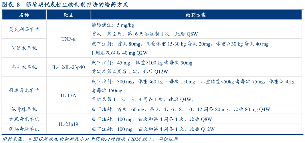 如何看待银屑病代表性生物制剂疗法的给药方式?