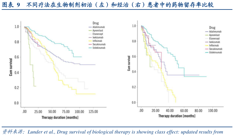 一起讨论下不同疗法在生物制剂初治(左)和经治(右)患者中的药物留存率比较?