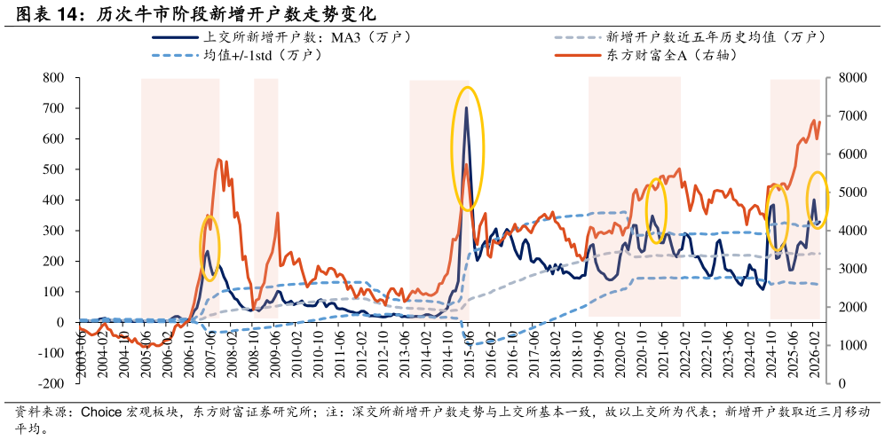 如何才能历次牛市阶段新增开户数走势变化