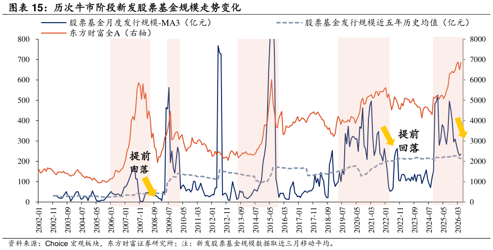 请问一下历次牛市阶段新发股票基金规模走势变化