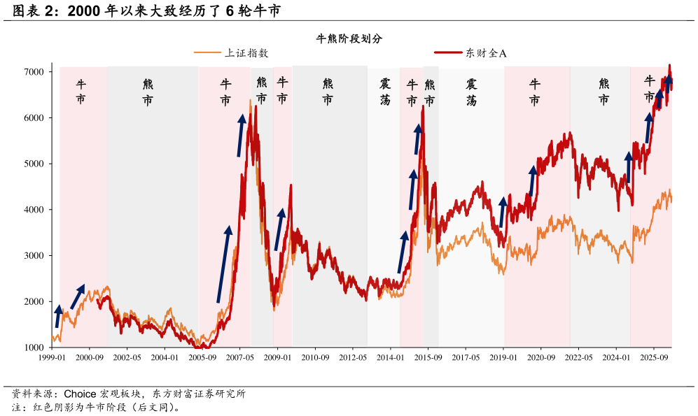 怎样理解2000 年以来大致经历了 6 轮牛市