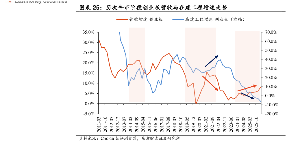 想问下各位网友历次牛市阶段创业板营收与在建工程增速走势