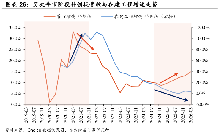 各位网友请教一下历次牛市阶段科创板营收与在建工程增速走势