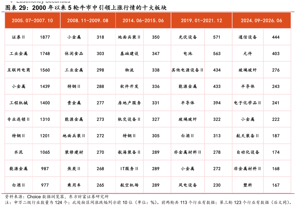 如何看待2000 年以来 5 轮牛市中引领上涨行情的十大板块
