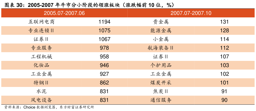 如何了解2005-2007 年牛市分小阶段的领涨板块（涨跌幅前 10 位，%）