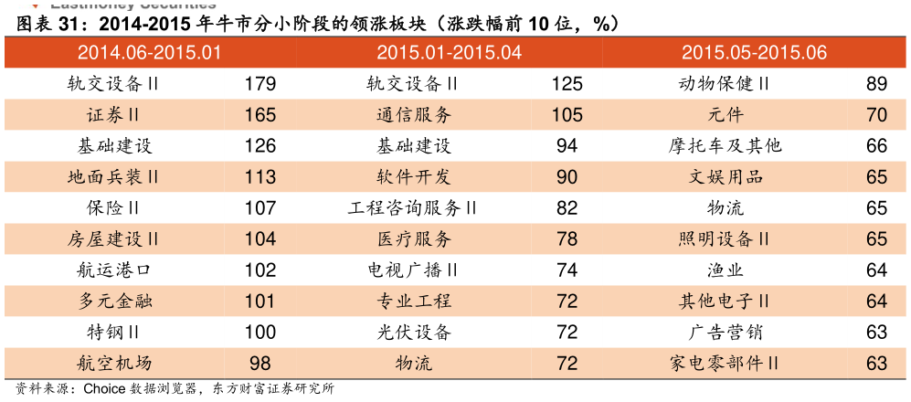 想关注一下2014-2015 年牛市分小阶段的领涨板块（涨跌幅前 10 位，%）