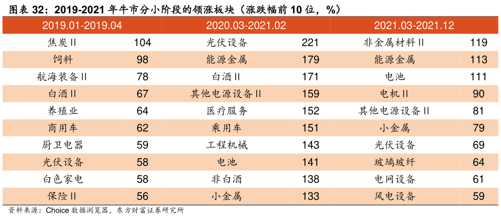 如何了解2019-2021 年牛市分小阶段的领涨板块（涨跌幅前 10 位，%）