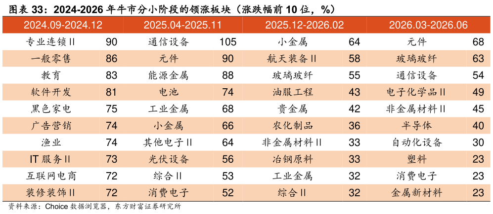 请问一下2024-2026 年牛市分小阶段的领涨板块（涨跌幅前 10 位，%）