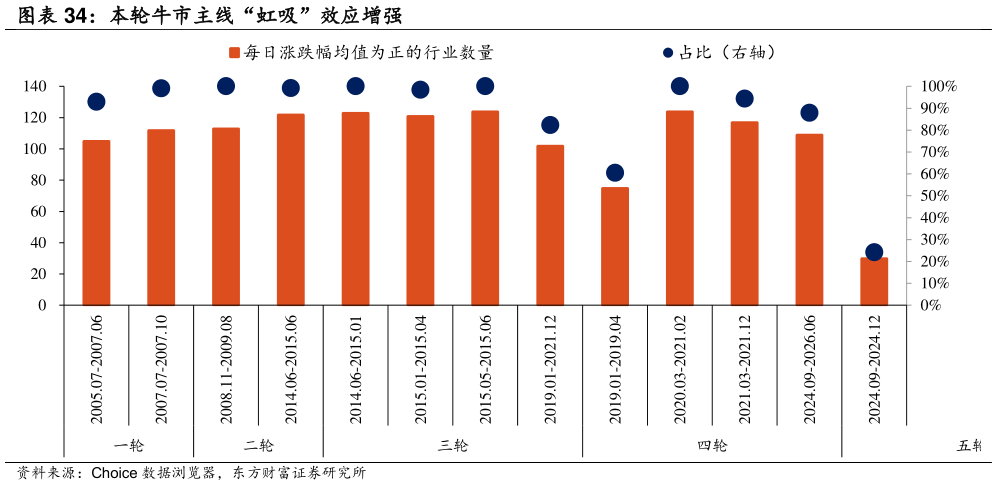 如何了解本轮牛市主线“虹吸”效应增强