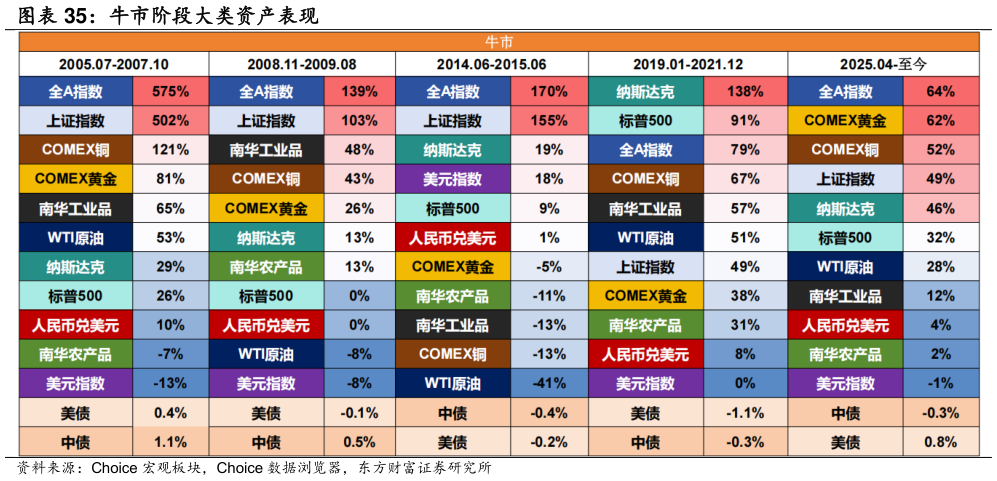 想关注一下牛市阶段大类资产表现