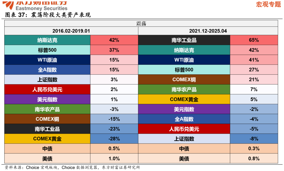 如何了解震荡阶段大类资产表现