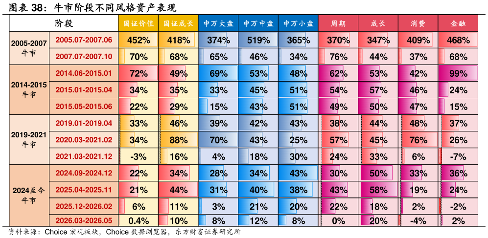 谁能回答牛市阶段不同风格资产表现