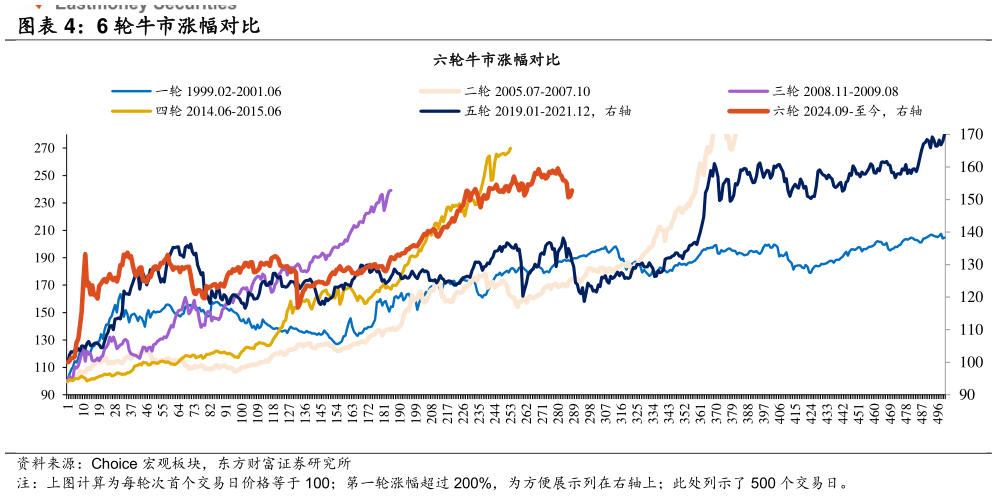 如何看待6 轮牛市涨幅对比
