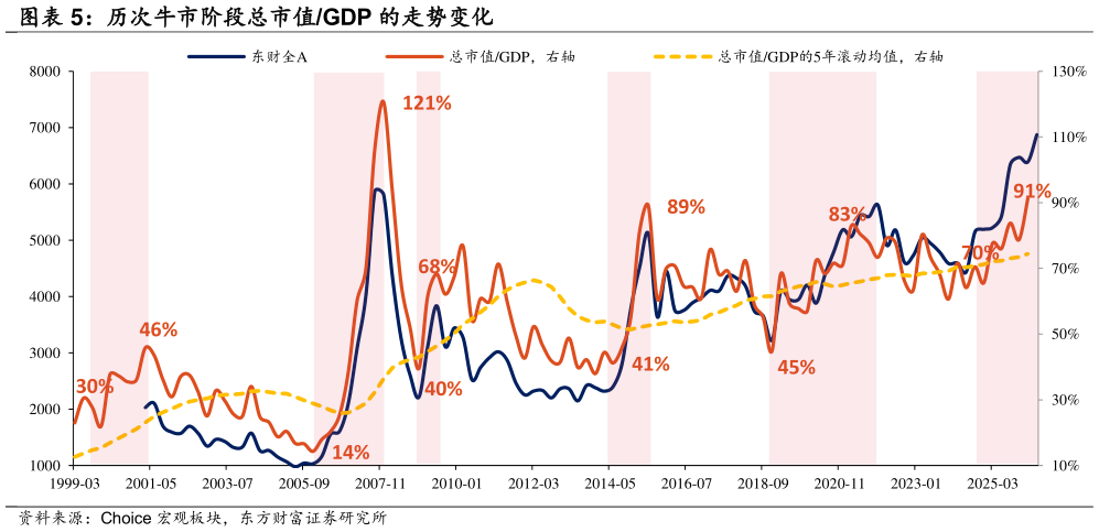 一起讨论下历次牛市阶段总市值GDP 的走势变化