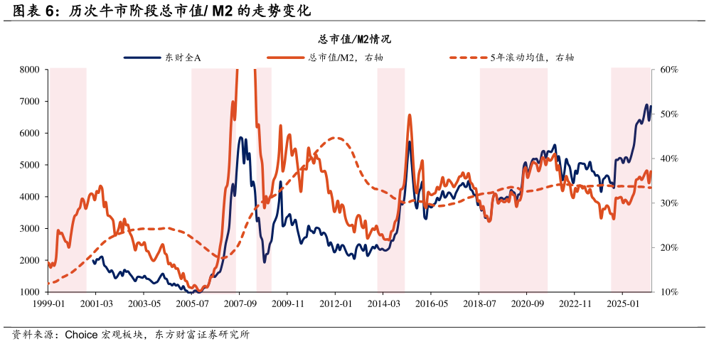 如何看待历次牛市阶段总市值 M2 的走势变化