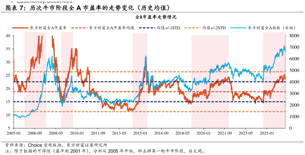 一起讨论下历次牛市阶段全 A 市盈率的走势变化（历史均值） 