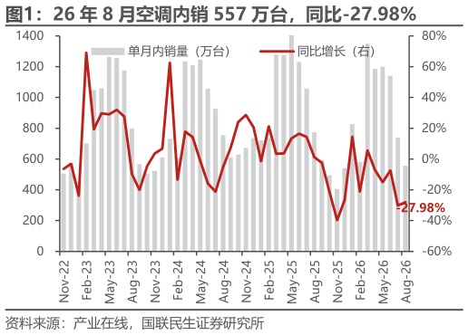 一起讨论下26 年 8 月空调内销 557 万台，同比-27.98%